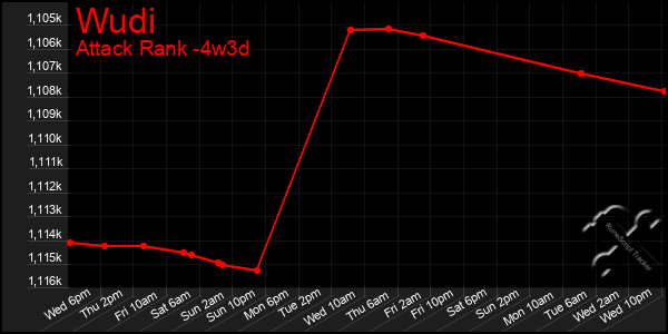 Last 31 Days Graph of Wudi