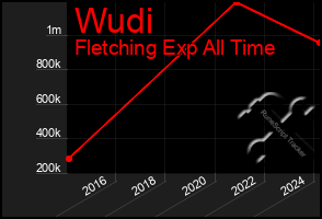 Total Graph of Wudi