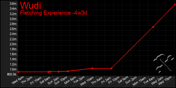 Last 31 Days Graph of Wudi