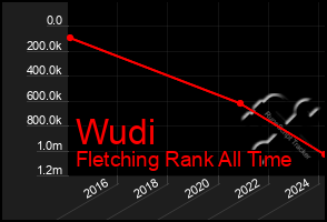 Total Graph of Wudi