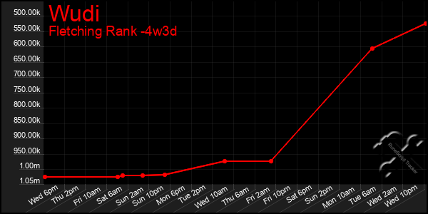 Last 31 Days Graph of Wudi