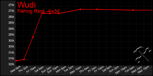 Last 31 Days Graph of Wudi