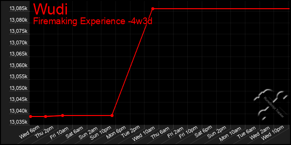 Last 31 Days Graph of Wudi