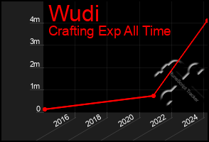 Total Graph of Wudi