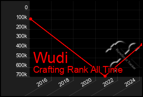 Total Graph of Wudi