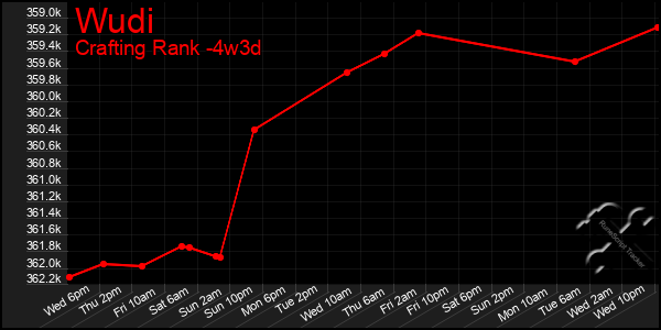 Last 31 Days Graph of Wudi