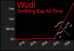 Total Graph of Wudi