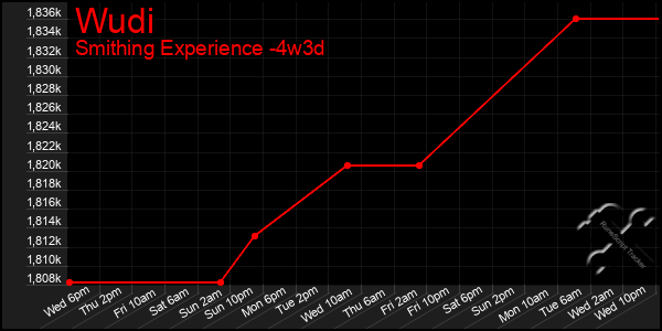 Last 31 Days Graph of Wudi