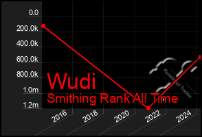 Total Graph of Wudi