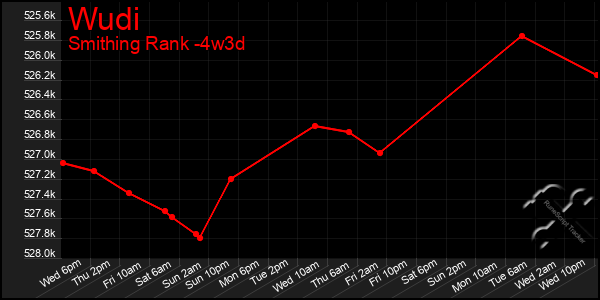 Last 31 Days Graph of Wudi