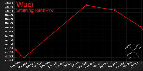 Last 7 Days Graph of Wudi