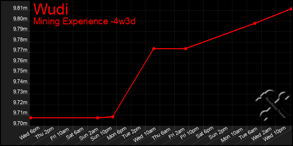 Last 31 Days Graph of Wudi