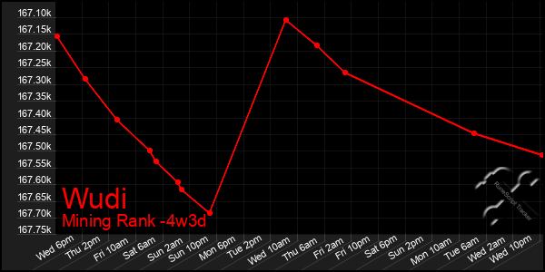 Last 31 Days Graph of Wudi