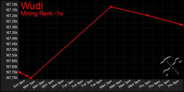 Last 7 Days Graph of Wudi