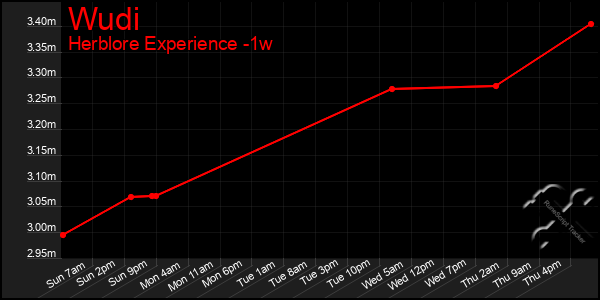 Last 7 Days Graph of Wudi