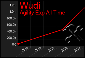 Total Graph of Wudi