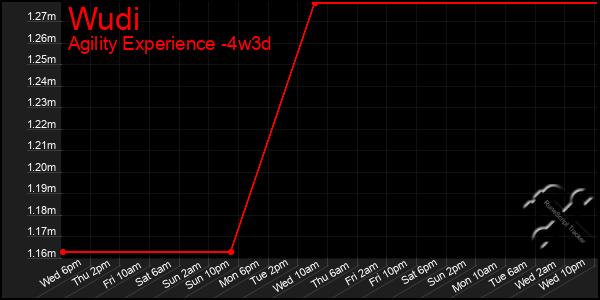 Last 31 Days Graph of Wudi