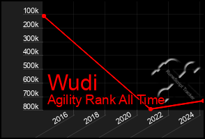 Total Graph of Wudi