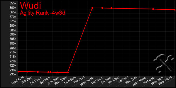 Last 31 Days Graph of Wudi