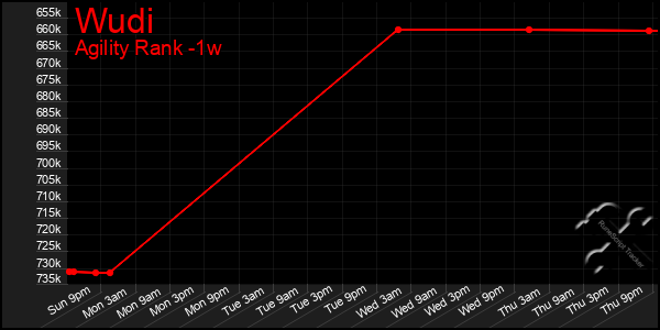 Last 7 Days Graph of Wudi