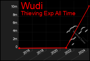 Total Graph of Wudi