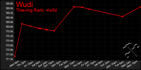 Last 31 Days Graph of Wudi