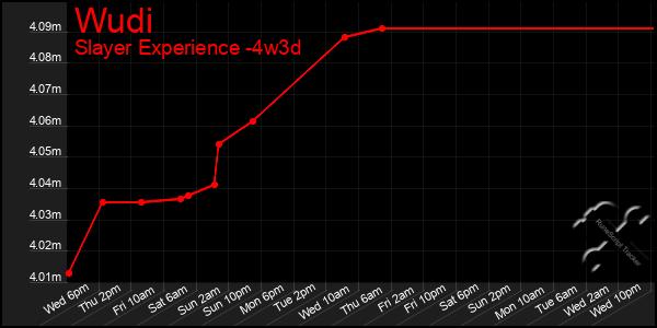 Last 31 Days Graph of Wudi