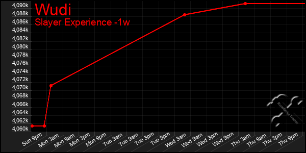 Last 7 Days Graph of Wudi