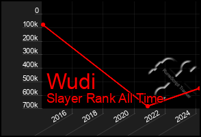 Total Graph of Wudi