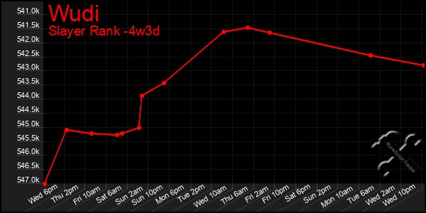 Last 31 Days Graph of Wudi