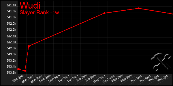 Last 7 Days Graph of Wudi