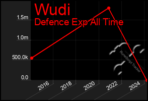 Total Graph of Wudi