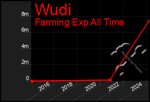 Total Graph of Wudi