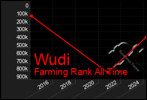 Total Graph of Wudi