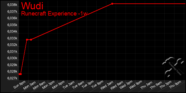 Last 7 Days Graph of Wudi