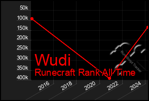 Total Graph of Wudi