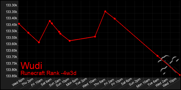 Last 31 Days Graph of Wudi