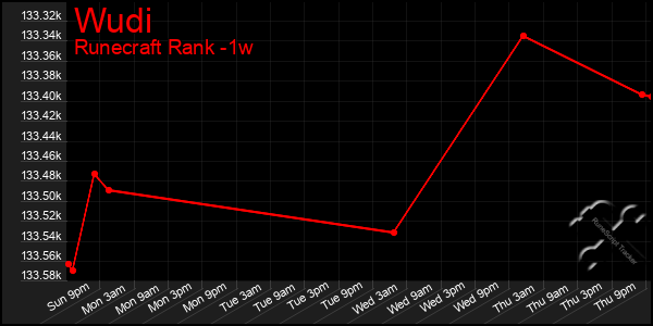 Last 7 Days Graph of Wudi