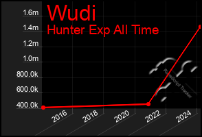 Total Graph of Wudi