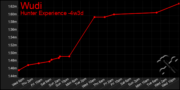 Last 31 Days Graph of Wudi