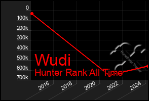 Total Graph of Wudi