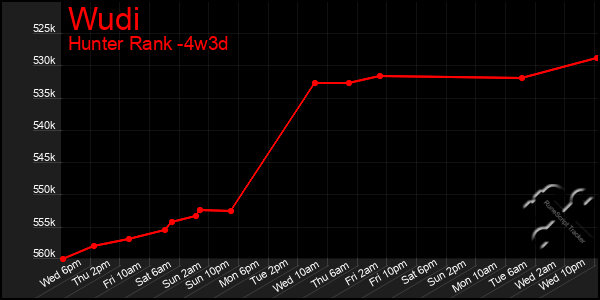 Last 31 Days Graph of Wudi