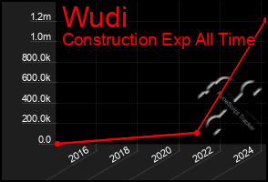 Total Graph of Wudi