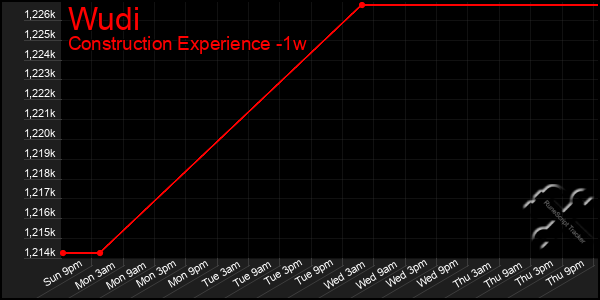 Last 7 Days Graph of Wudi