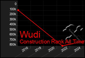 Total Graph of Wudi