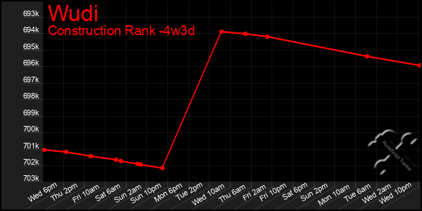 Last 31 Days Graph of Wudi