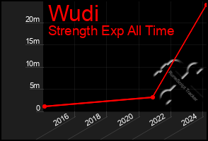 Total Graph of Wudi