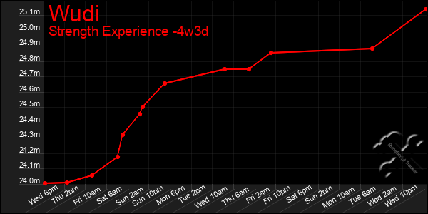 Last 31 Days Graph of Wudi