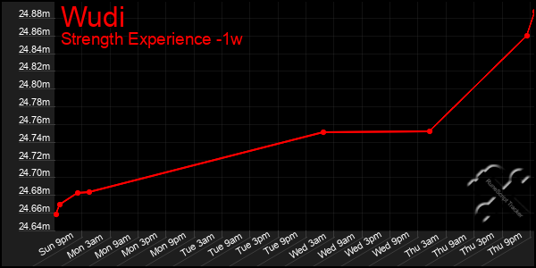 Last 7 Days Graph of Wudi