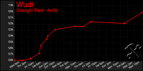 Last 31 Days Graph of Wudi